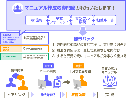 マニュアル作成の専門家が代行します